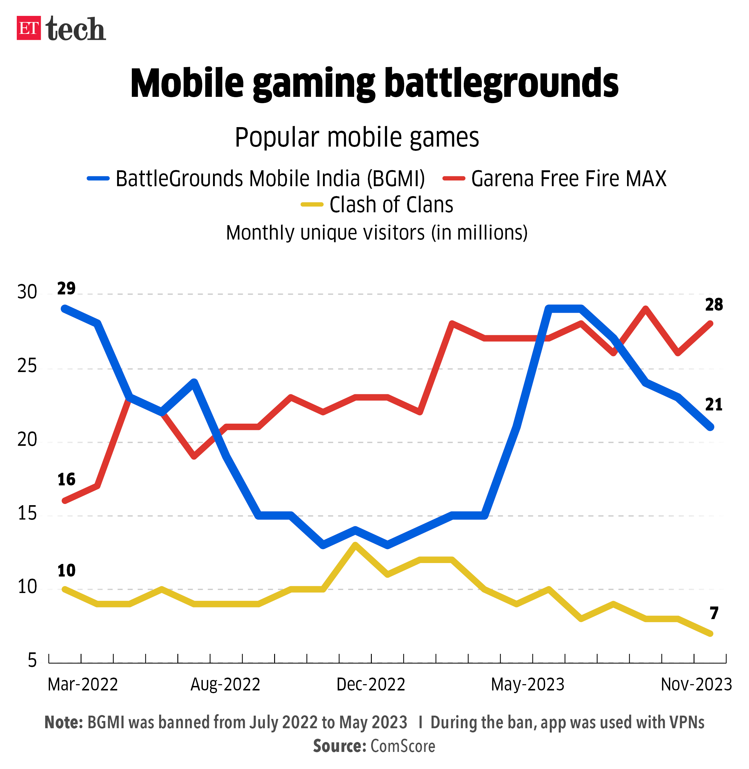 Mobile gaming battlegrounds Jan 2024 Graphic ETTECH